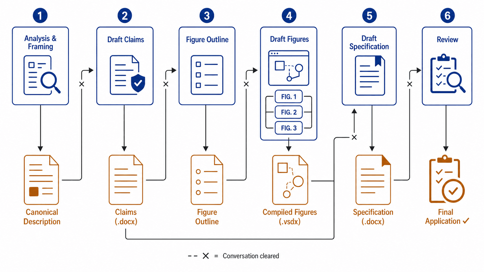 Workflow diagram showing the multi-stage patent application drafting process: Analysis, Claims, Figure Outline, Draft Figures, Specification, and Review stages connected by artifact outputs