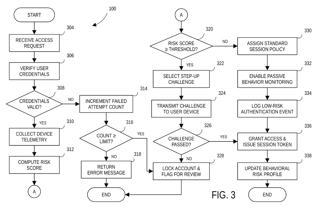 Patent-style flowchart of a risk-based authentication method, arranged in four columns with several decision branches and an off-page connector