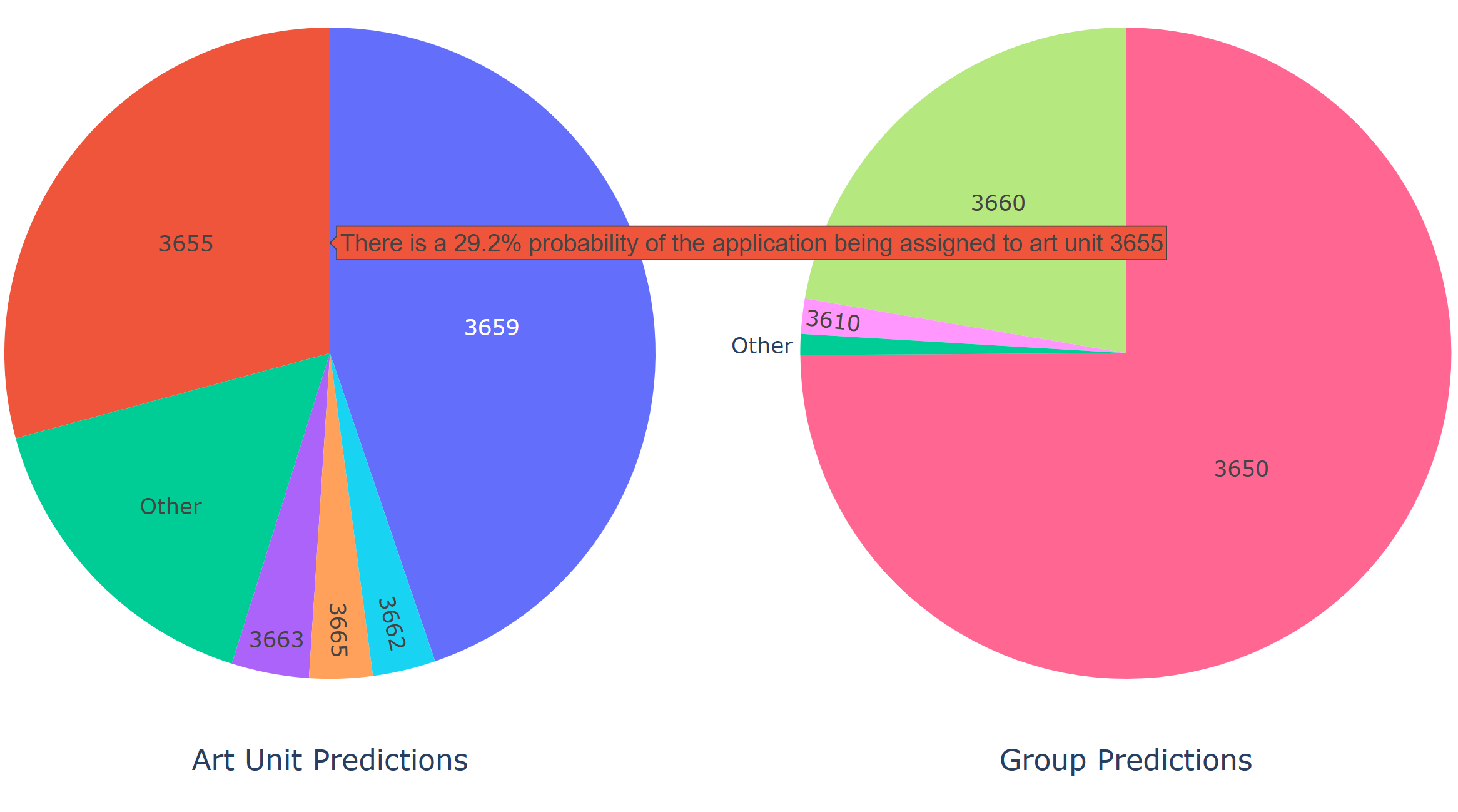 Prosecution Analytics predicts art unit assignments and 101 rejection risk