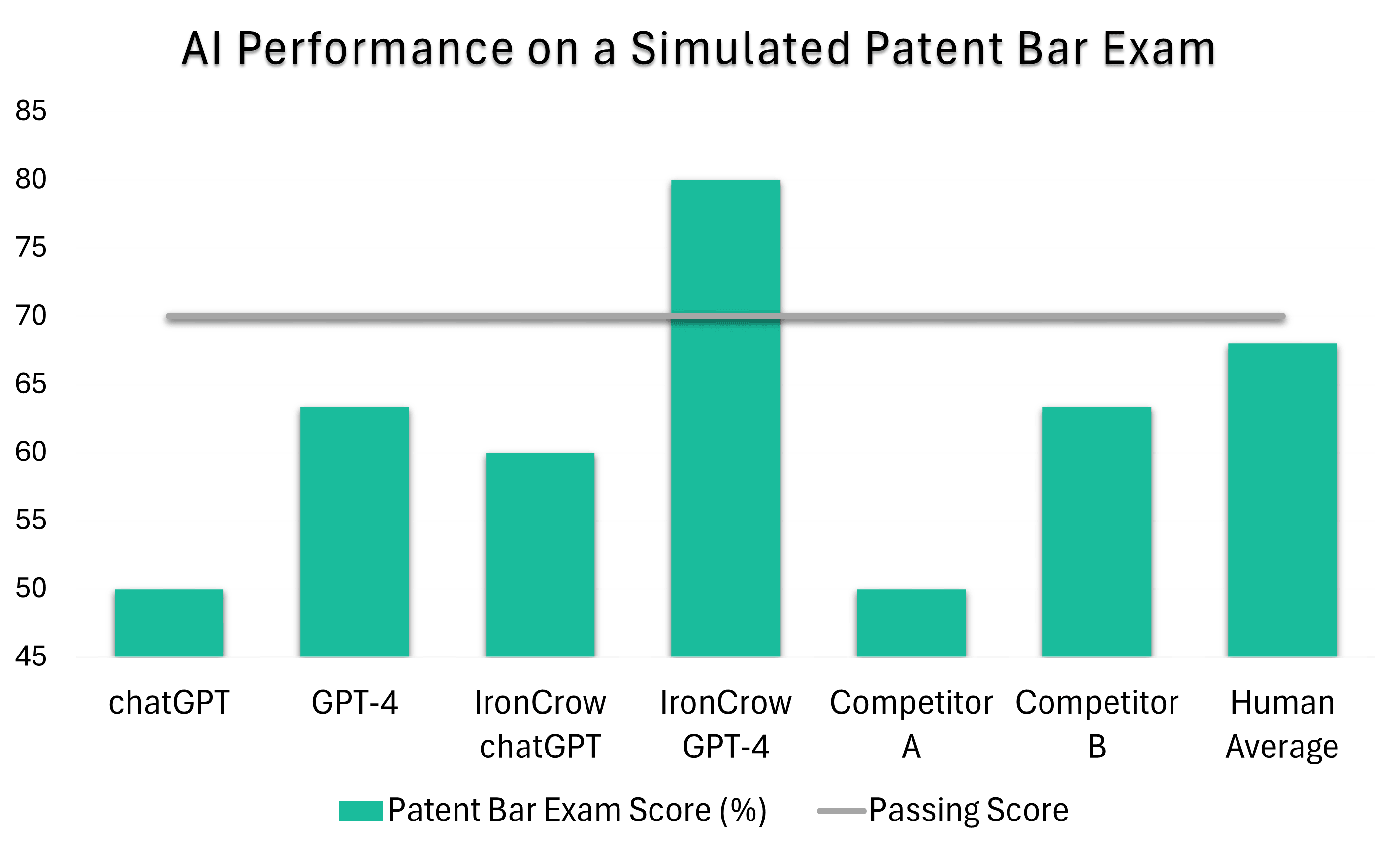 Chart showing the results of a simulated patent bar exam in which IronCrow AI's system scored higher than any other model, even surpassing the human average.