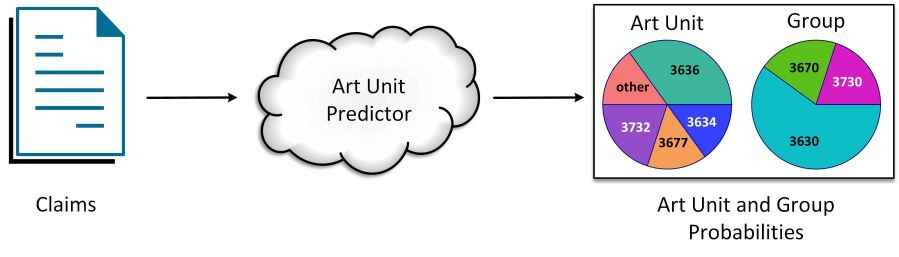 Art Unit Predictor